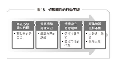 家庭失和|只要改變一點，就能擦出不同火花！修復家庭關係4步。